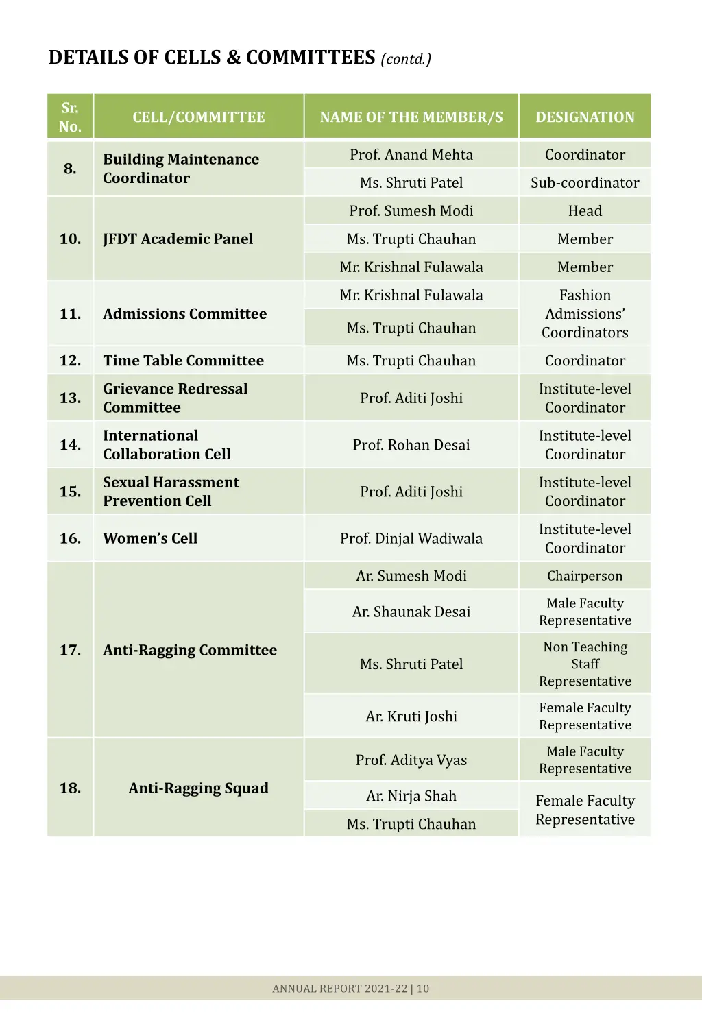 details of cells committees contd