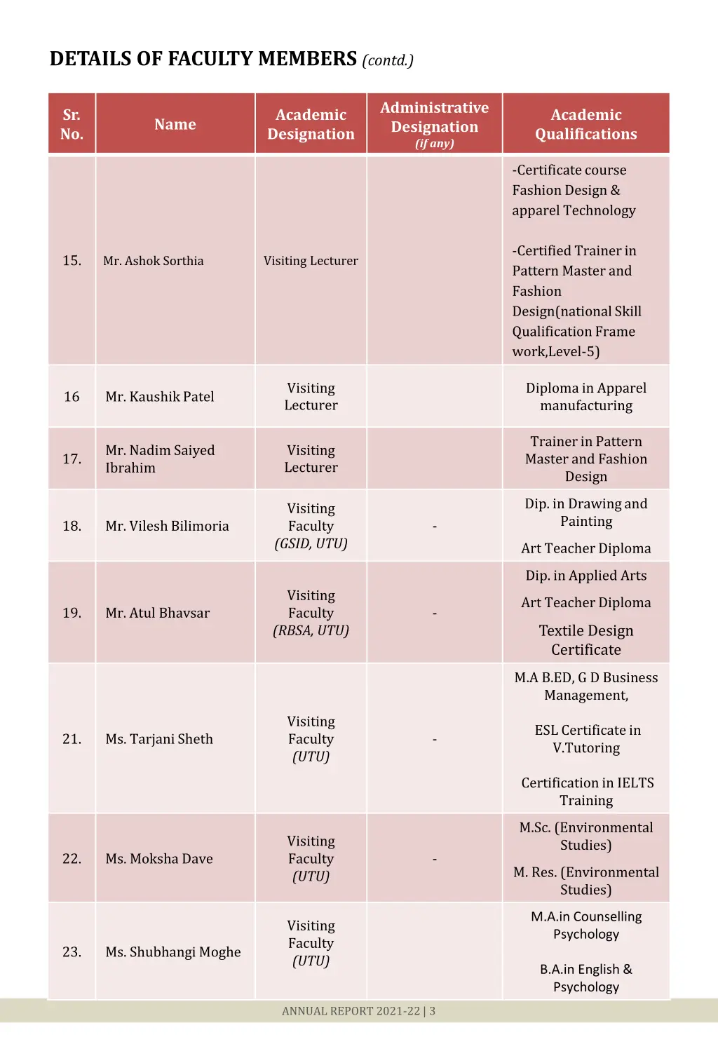 details of faculty members contd 1