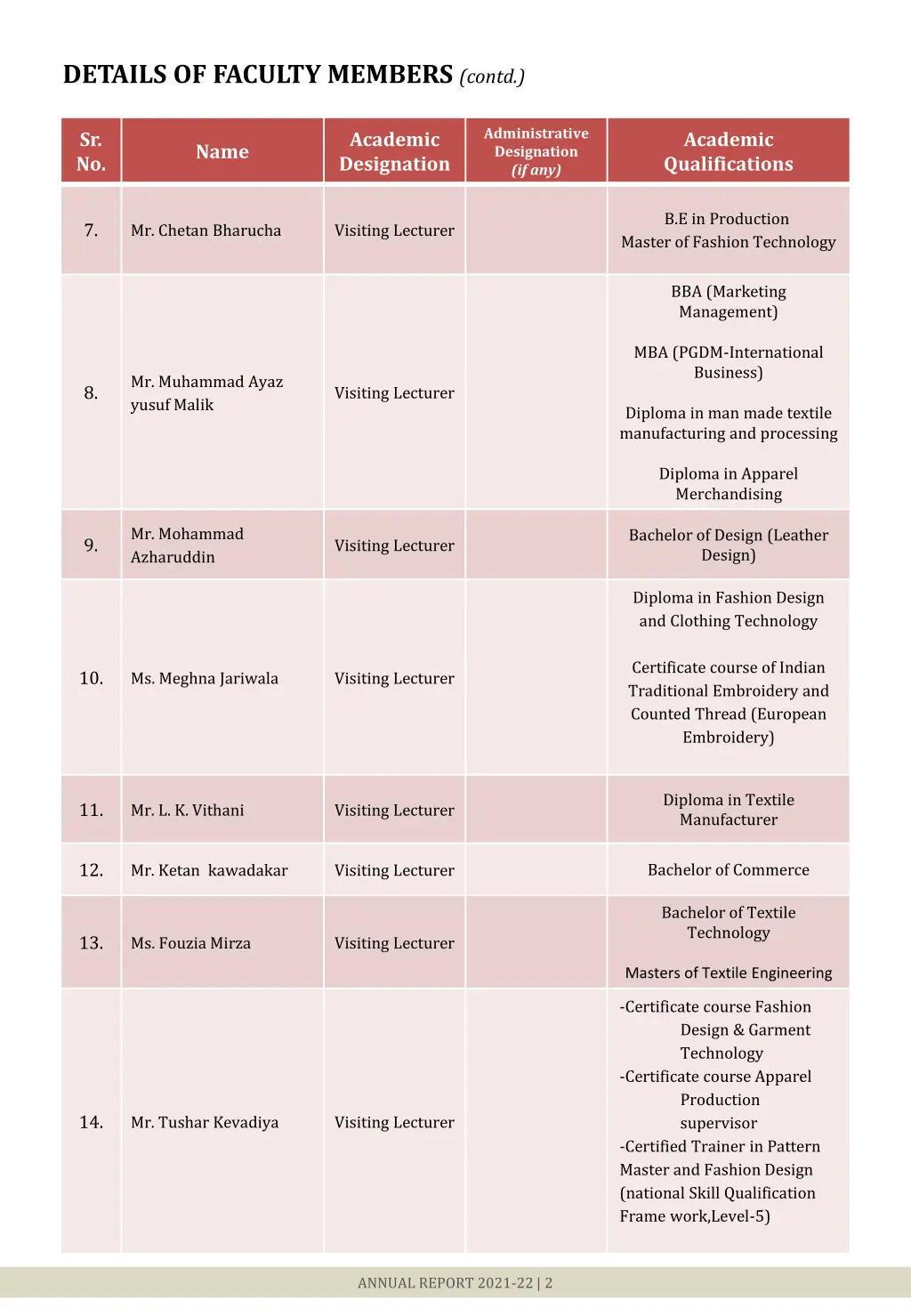 details of faculty members contd