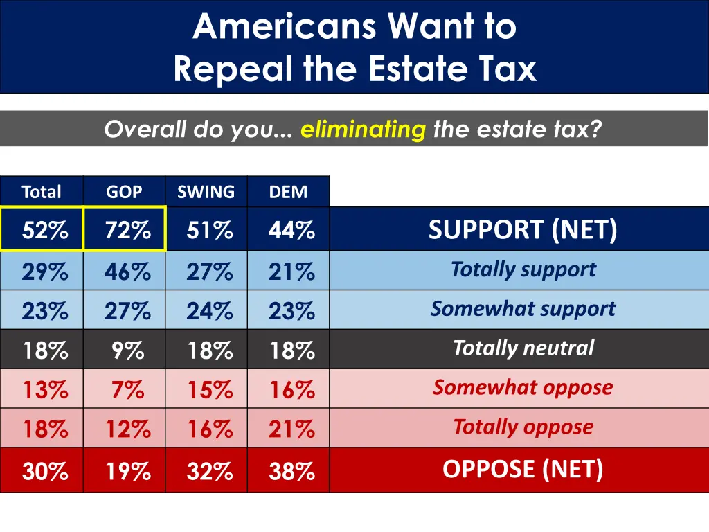 americans want to repeal the estate tax