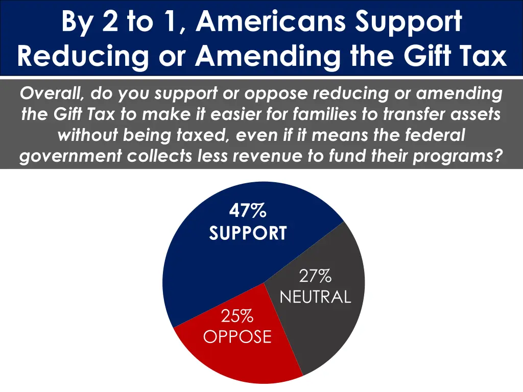 by 2 to 1 americans support reducing or amending