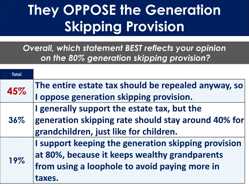 they oppose the generation skipping provision