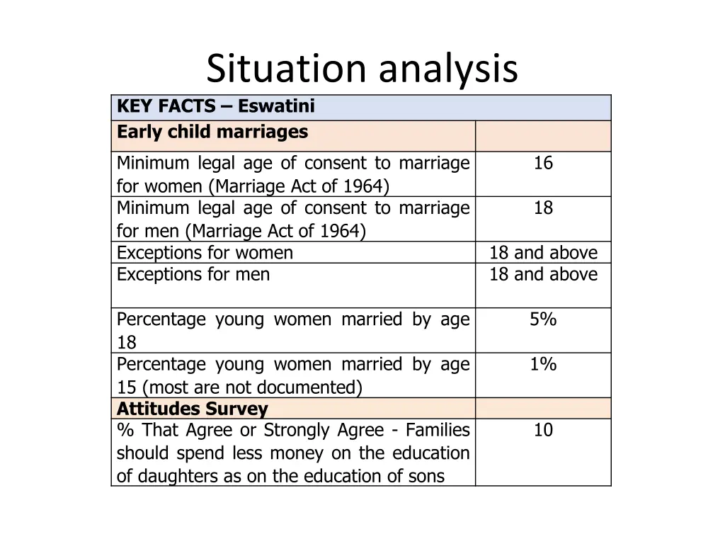 situation analysis key facts eswatini early child