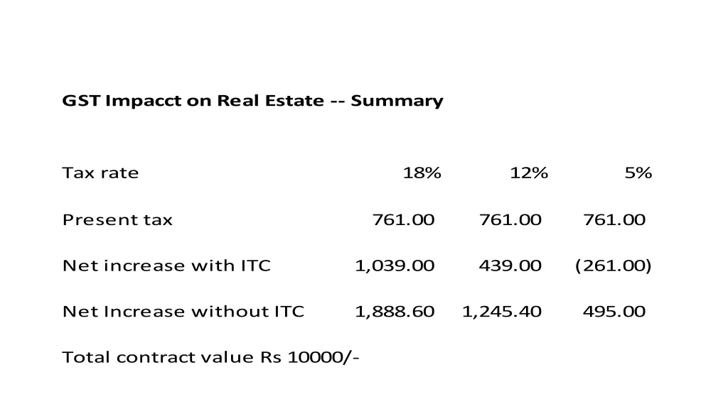 gst impacct on real estate summary