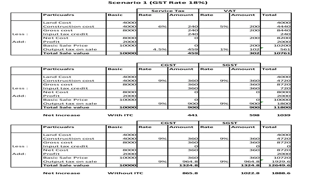 scenario 1 gst rate 18