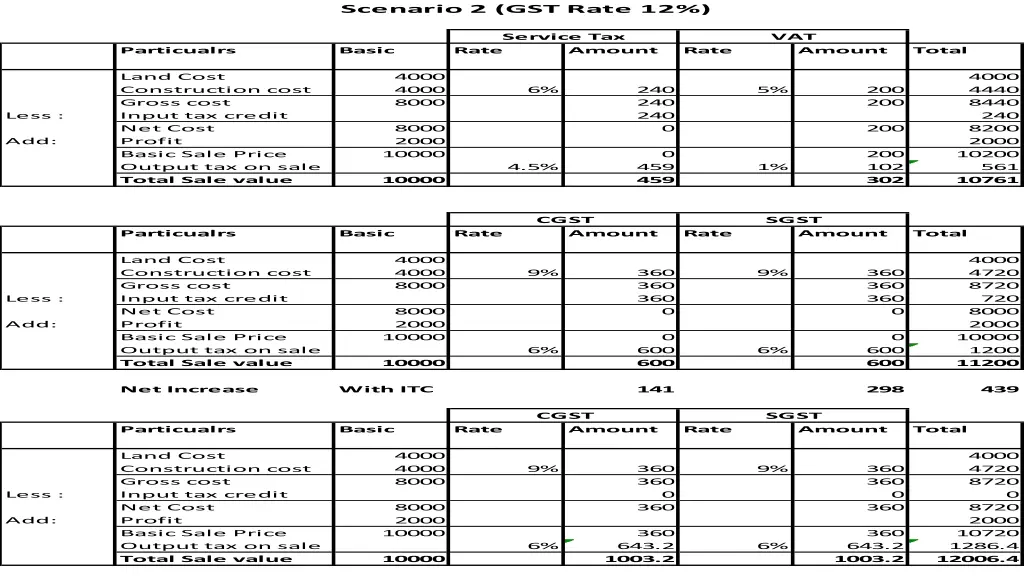 scenario 2 gst rate 12
