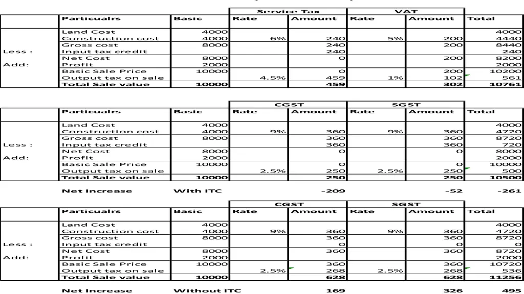 scenario 3 gst rate 5