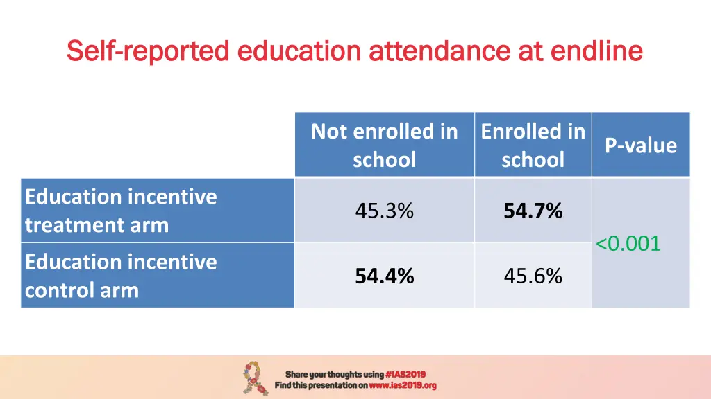 self self reported education attendance