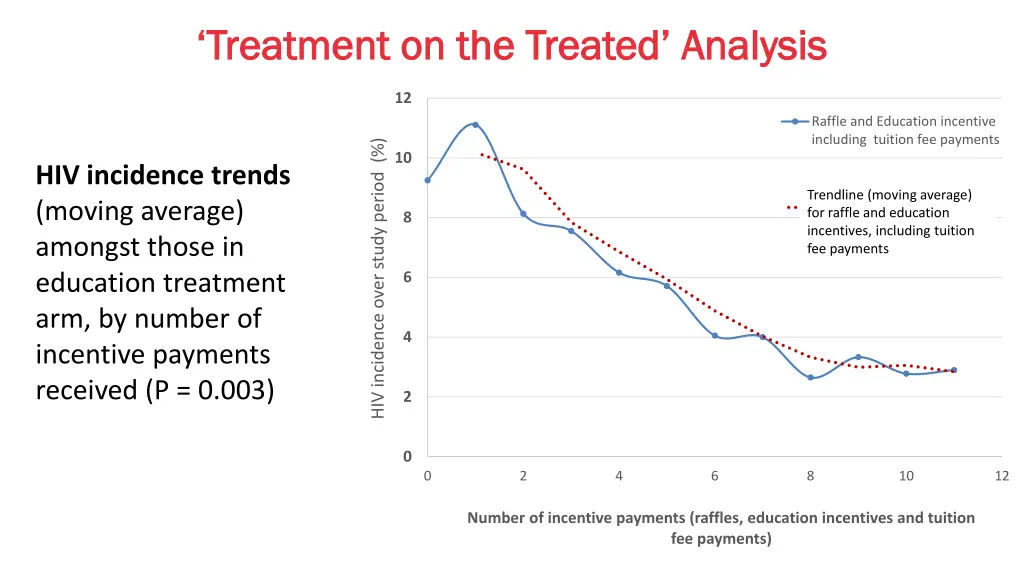 treatment on the treated analysis treatment