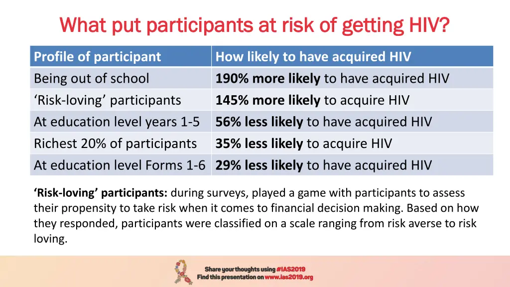 what put participants at risk of getting hiv what