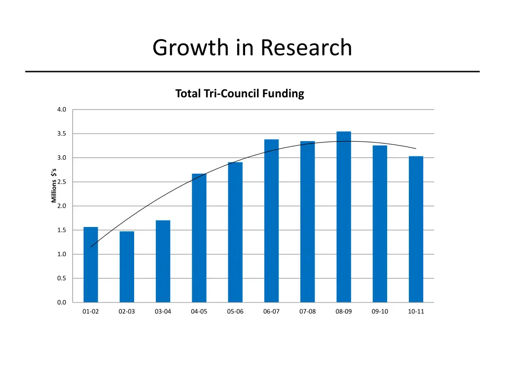 growth in research 1