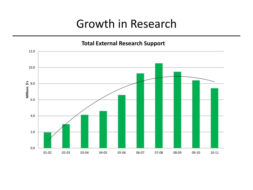 growth in research