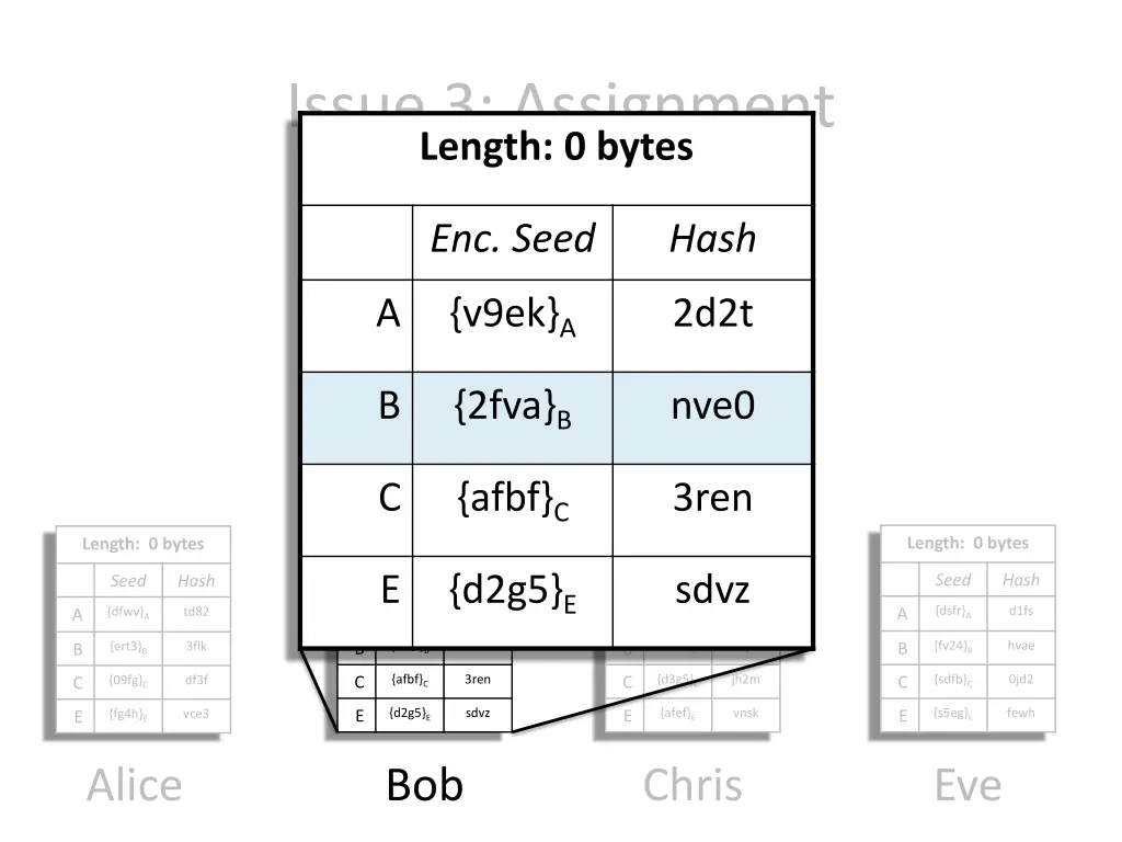 issue 3 assignment length 0 bytes 1