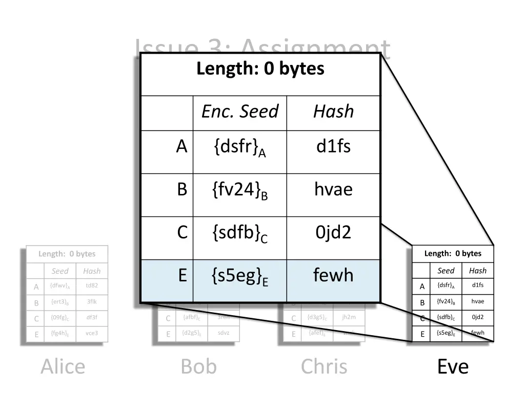 issue 3 assignment length 0 bytes 2