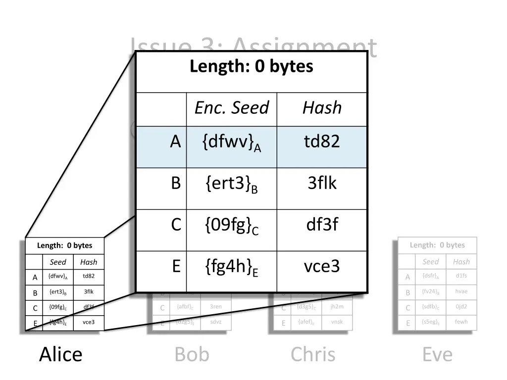 issue 3 assignment length 0 bytes