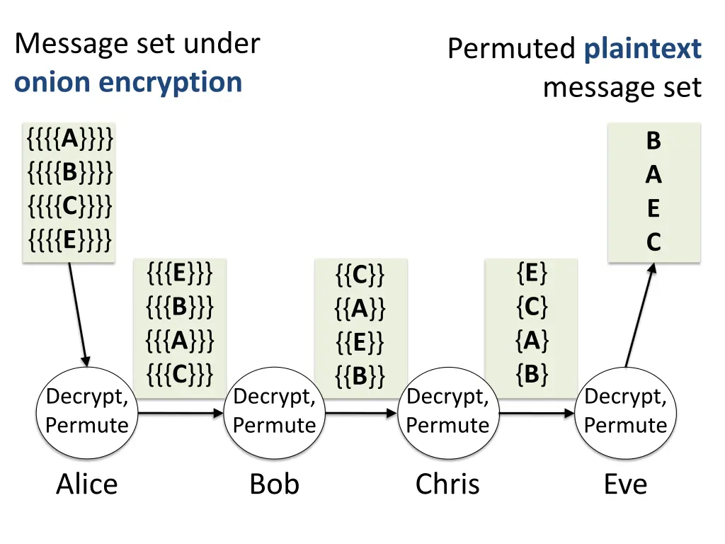 message set under onion encryption 2