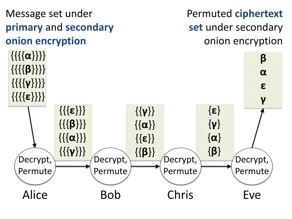 message set under primary and secondary onion 3