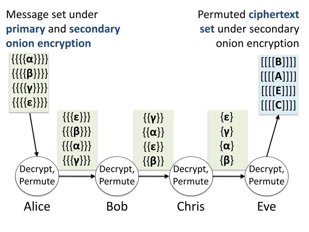 message set under primary and secondary onion 4