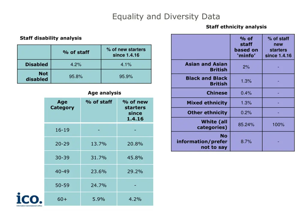 equality and diversity data