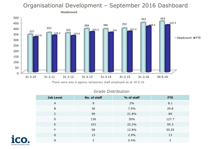 organisational development september 2016