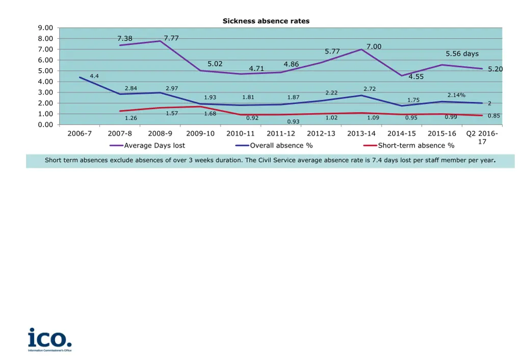 sickness absence rates