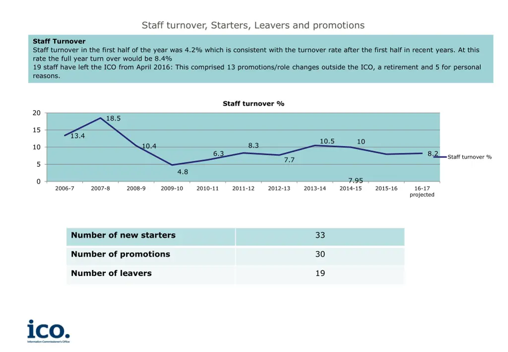 staff turnover starters leavers and promotions