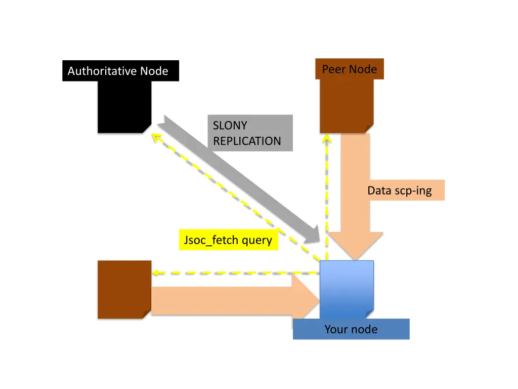 peer node