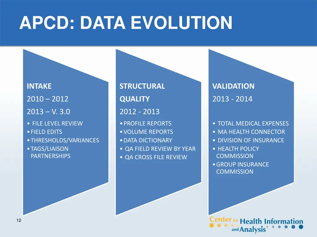 apcd data evolution