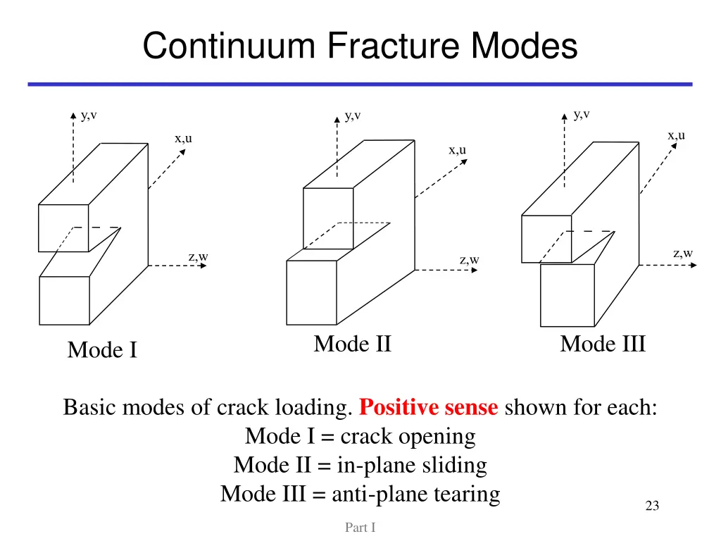 continuum fracture modes