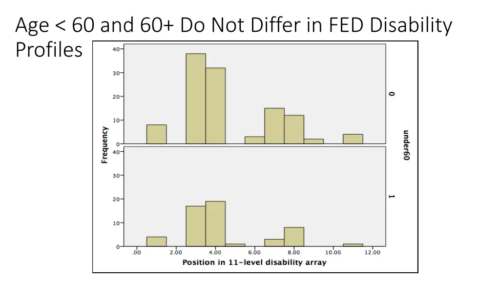 age 60 and 60 do not differ in fed disability