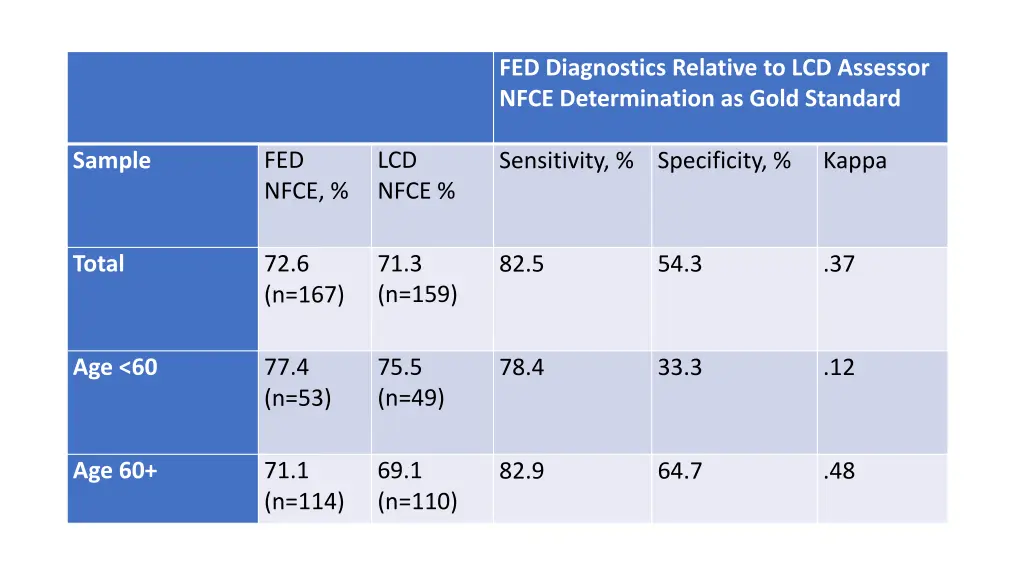 fed diagnostics relative to lcd assessor nfce