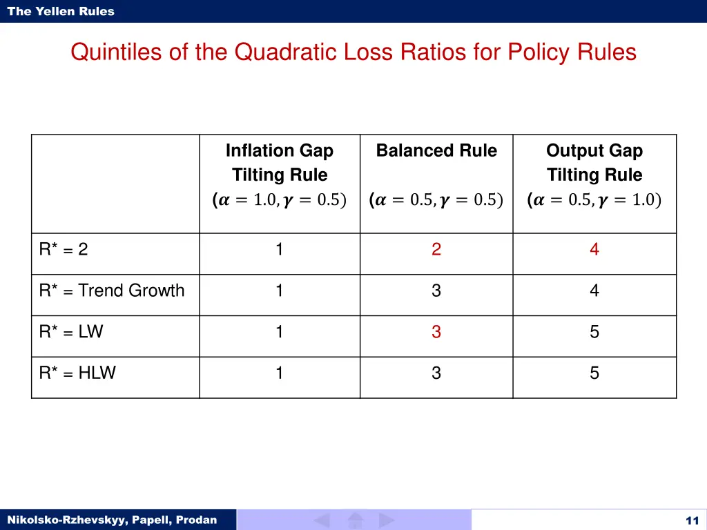 the yellen rules 10