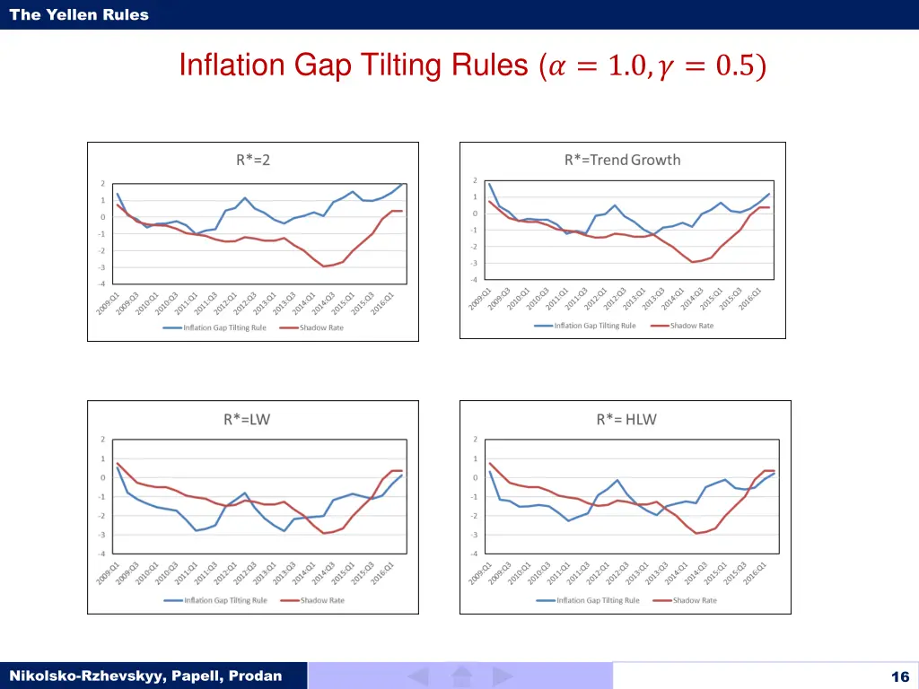 the yellen rules 15