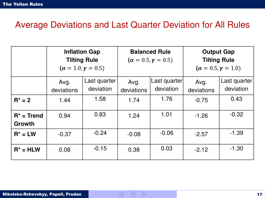 the yellen rules 16