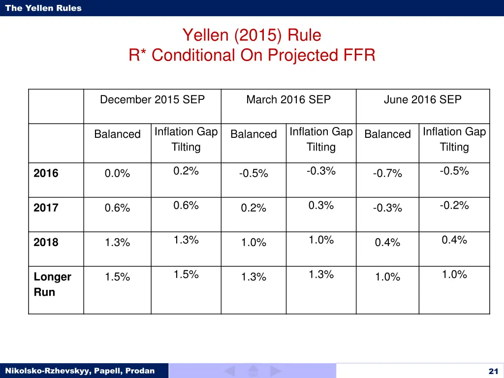 the yellen rules 20