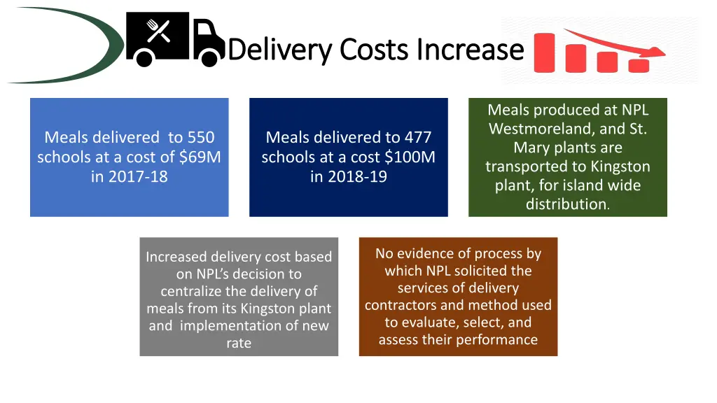 delivery costs increase delivery costs increase