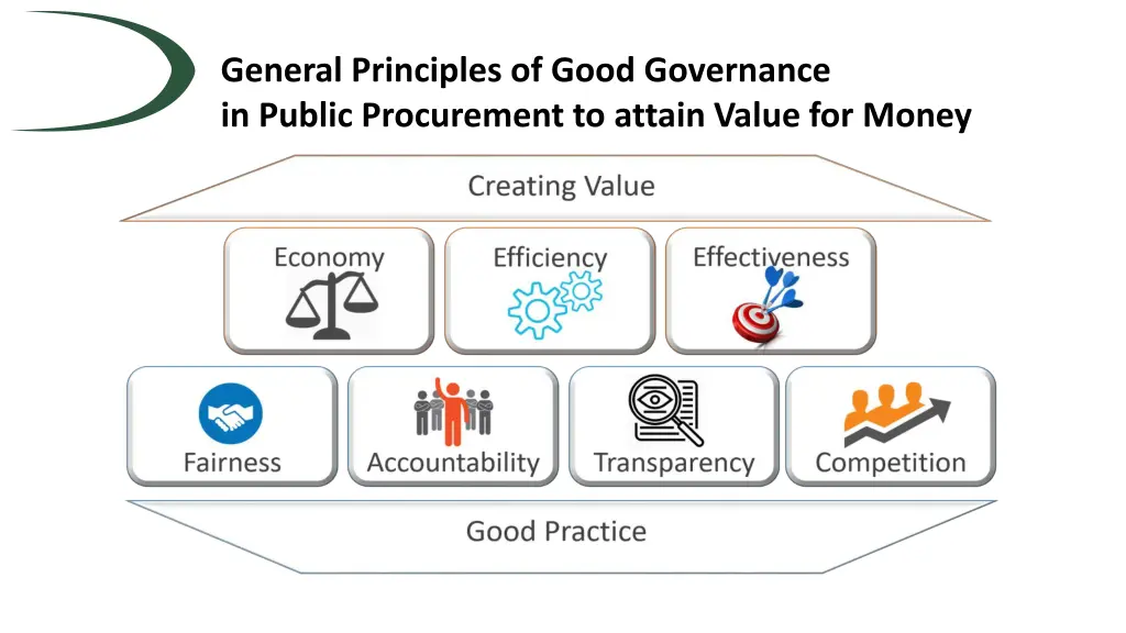 general principles of good governance in public
