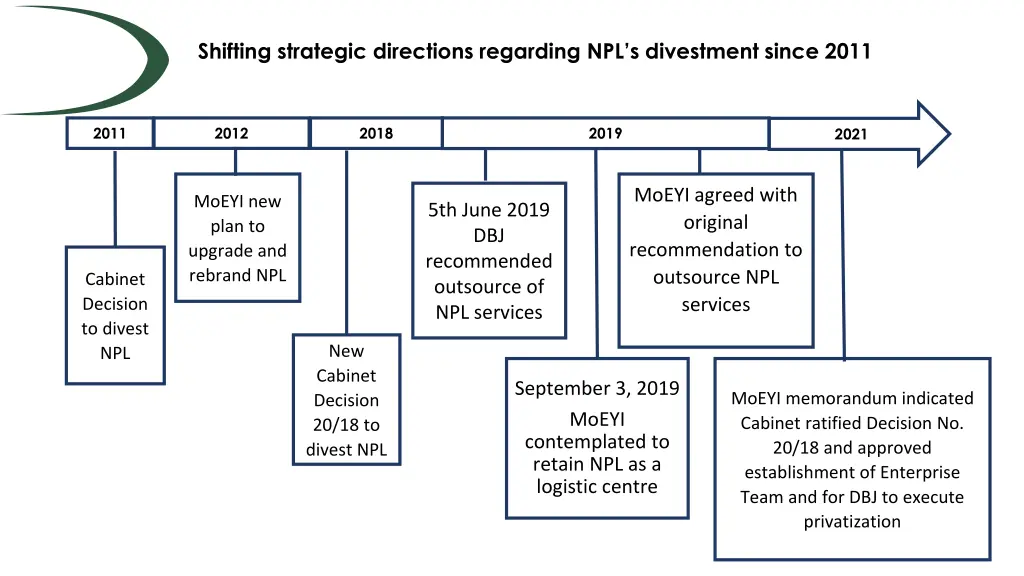 shifting strategic directions regarding
