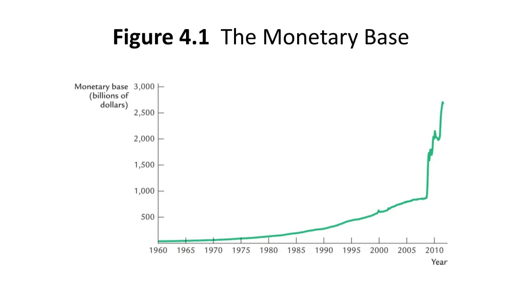 figure 4 1 the monetary base