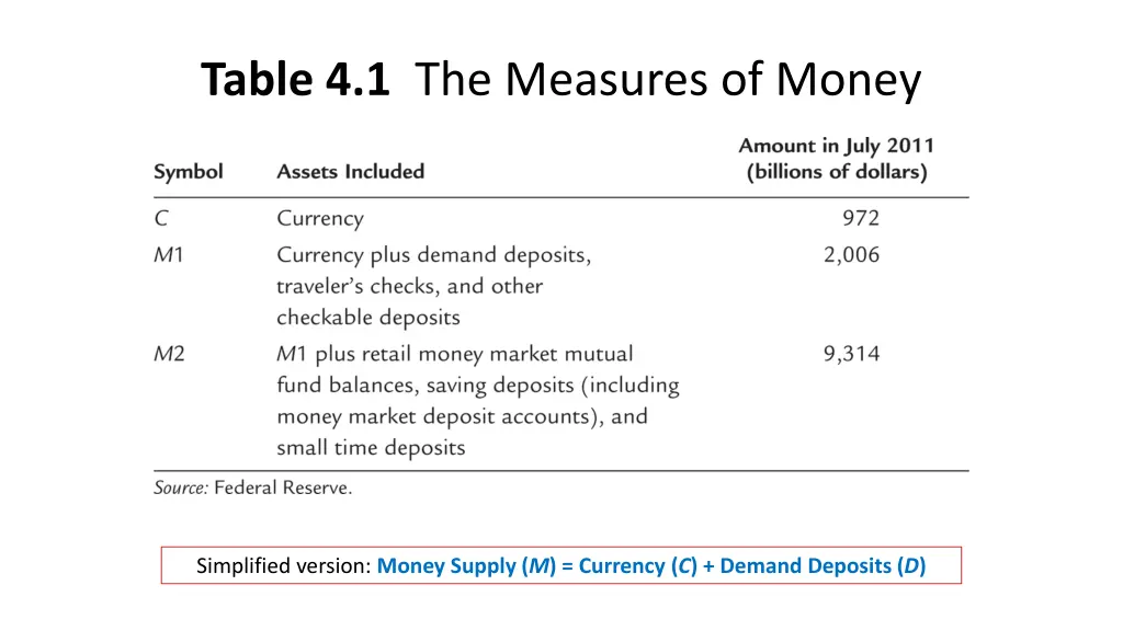 table 4 1 the measures of money