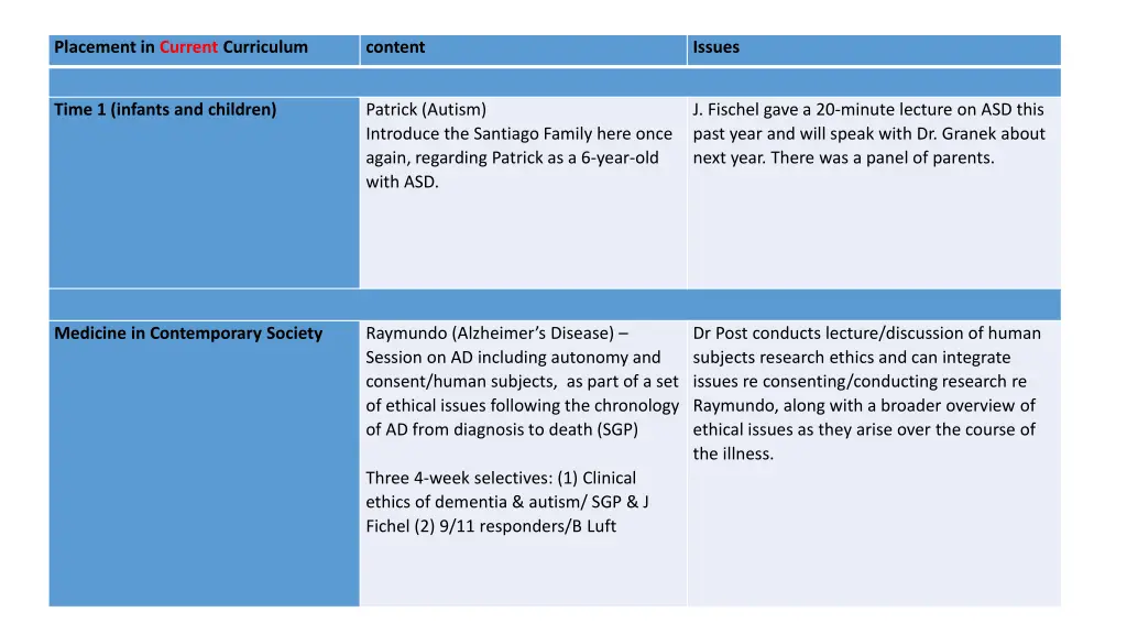 placement in current curriculum