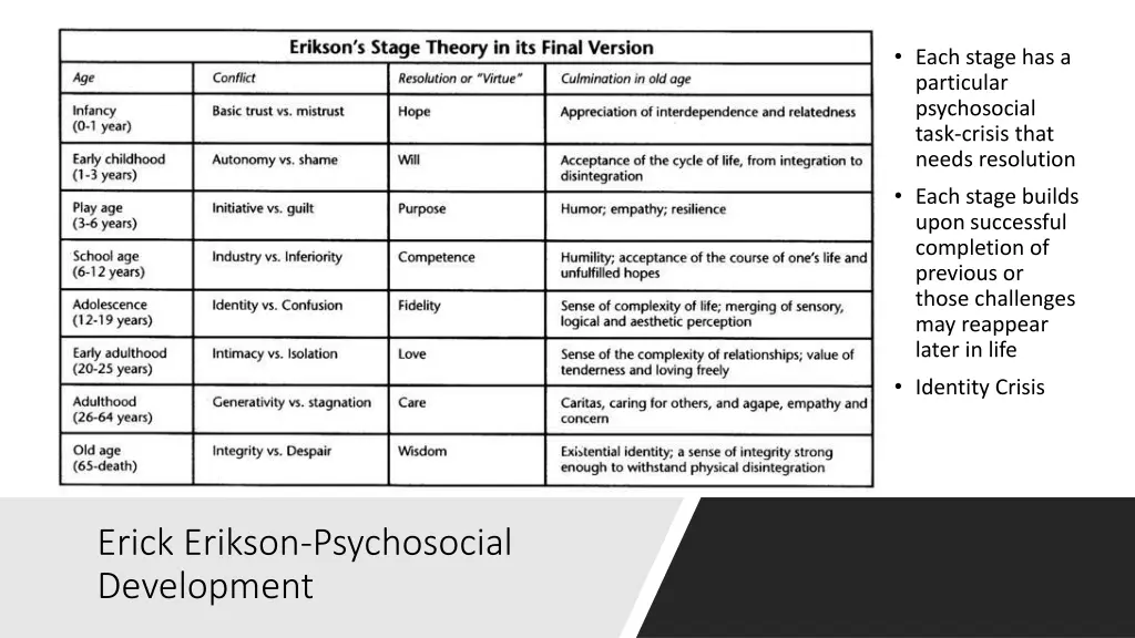 each stage has a particular psychosocial task