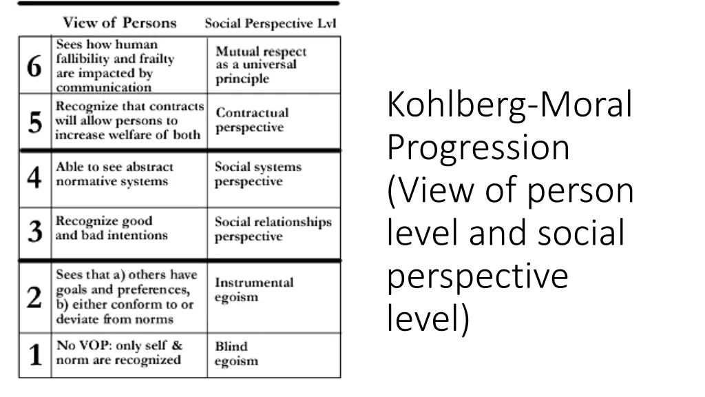 kohlberg moral progression view of person level
