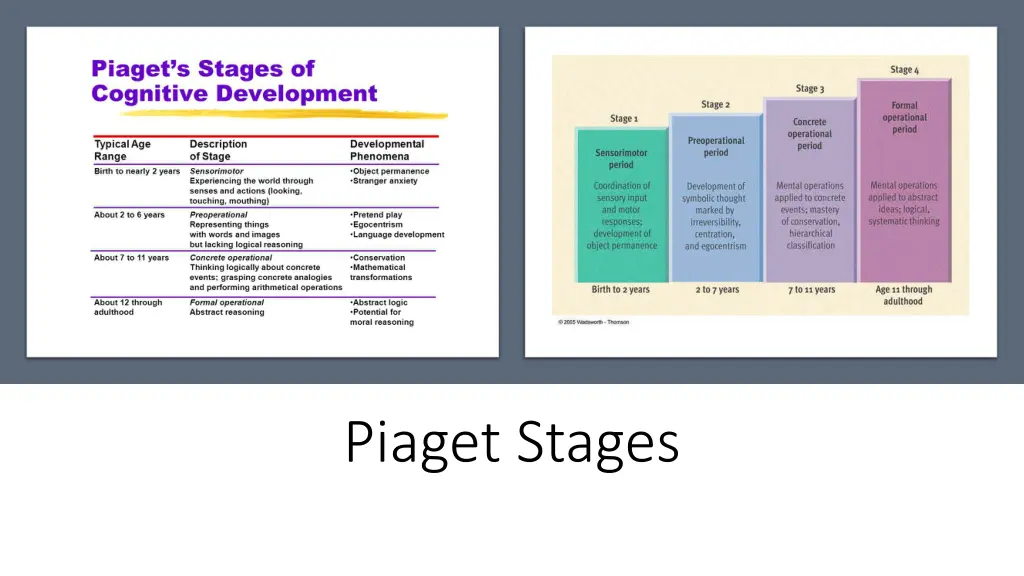 piaget stages