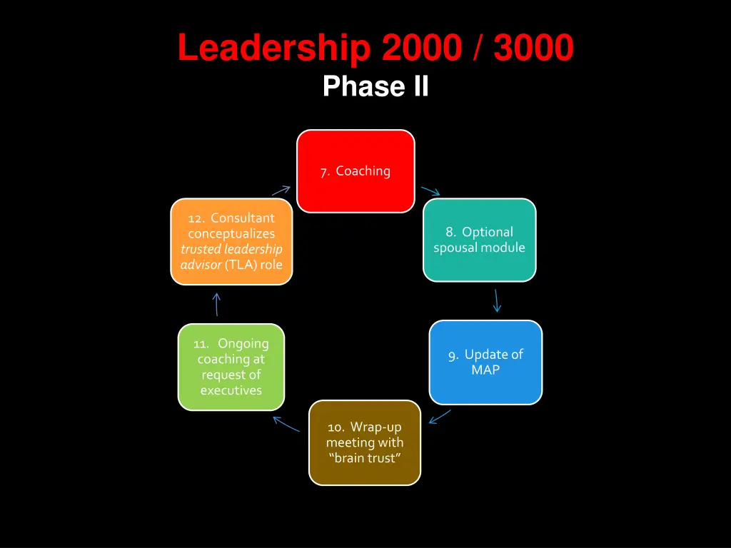 leadership 2000 3000 phase ii