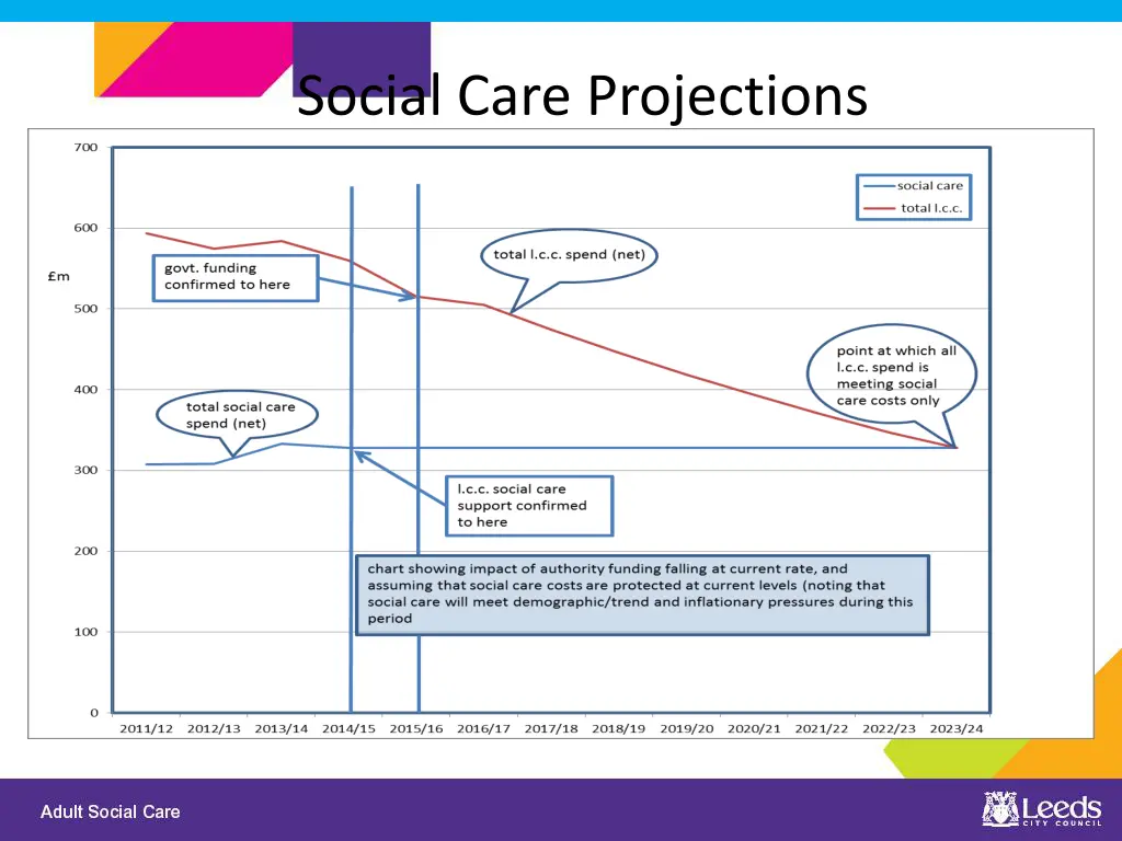 social care projections