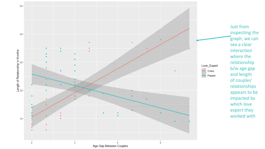 just from inspecting the graph we can see a clear