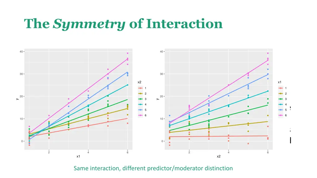 the symmetry of interaction 1