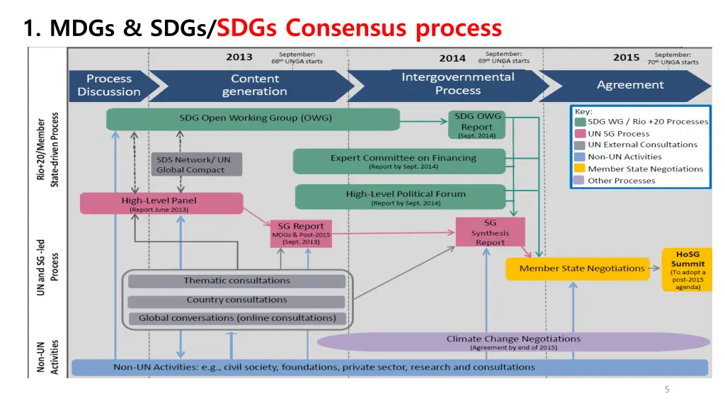 1 mdgs sdgs sdgs consensus process