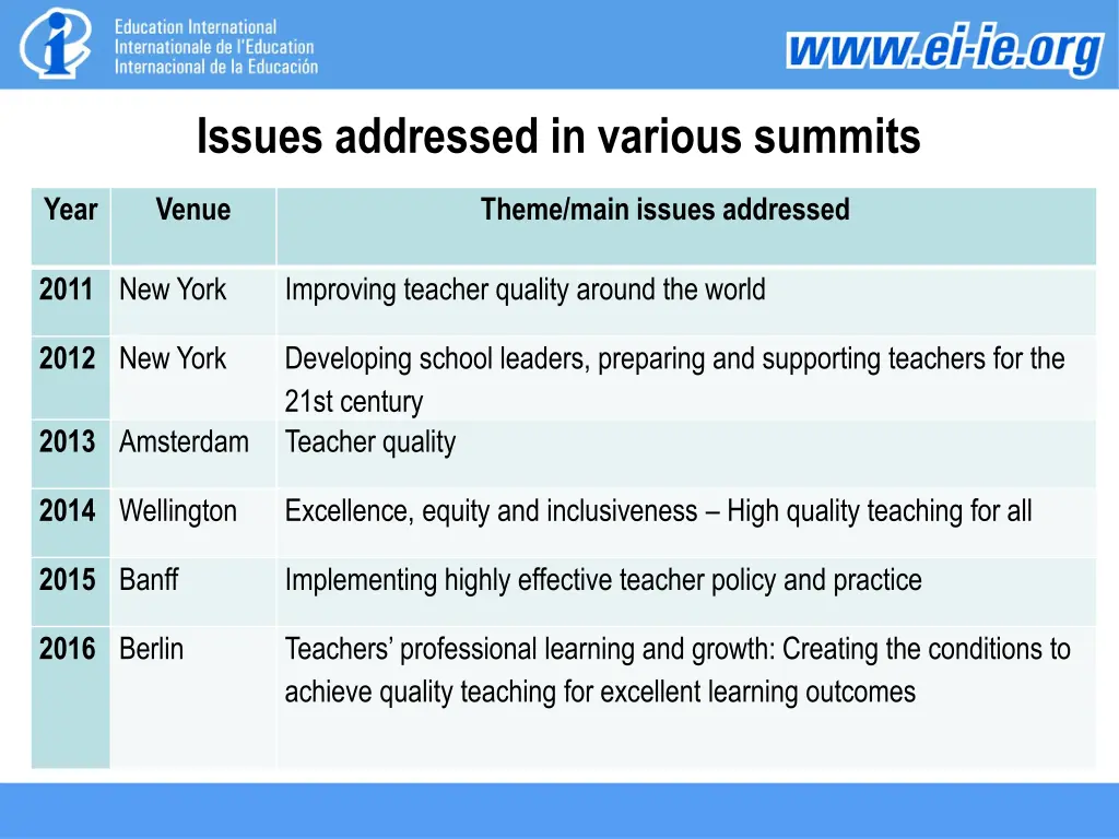 issues addressed in various summits